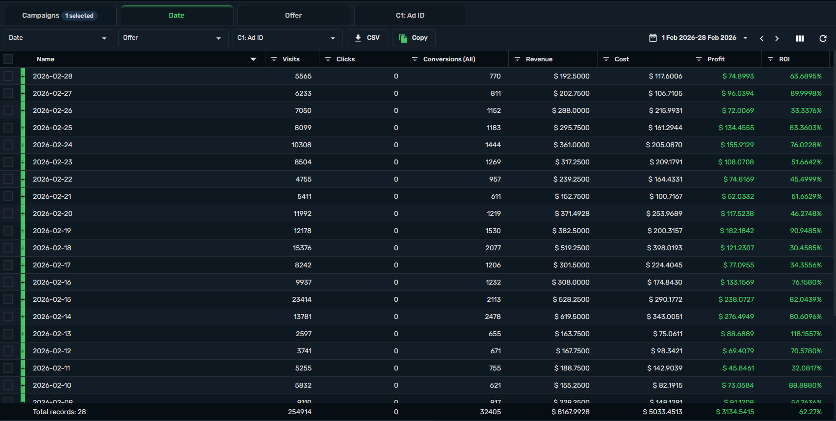 zeydoo-facebook-campaign-stats