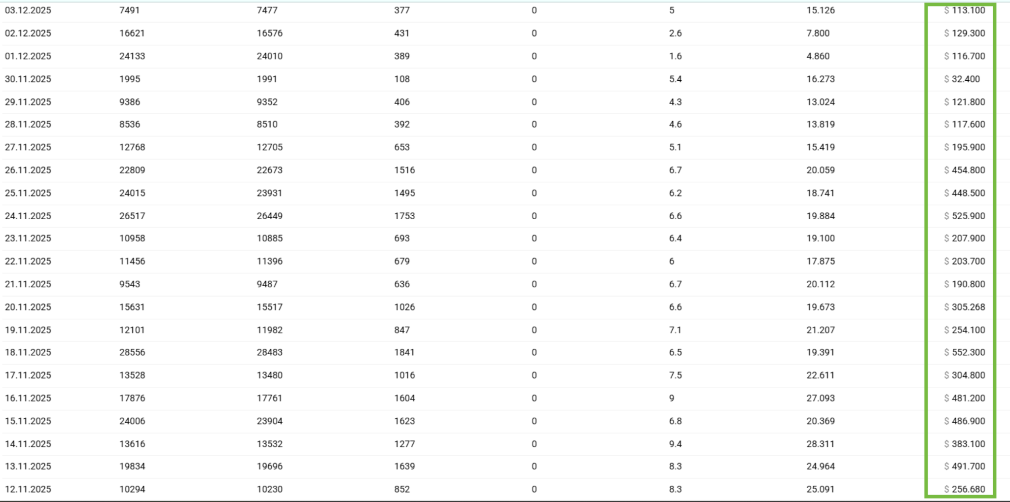 Statistics from Zeydoo account