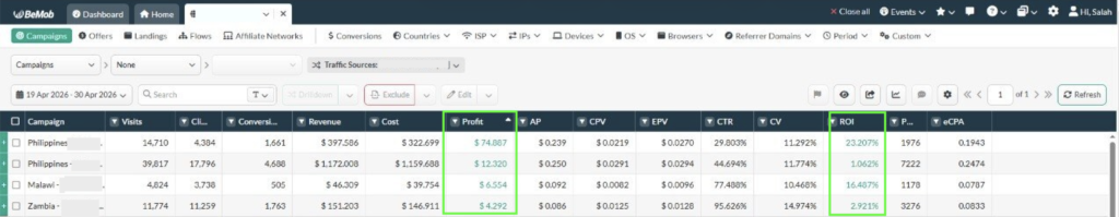 The screenshots from the publisher's tracker show that a good ROI and prove the costs pay off.