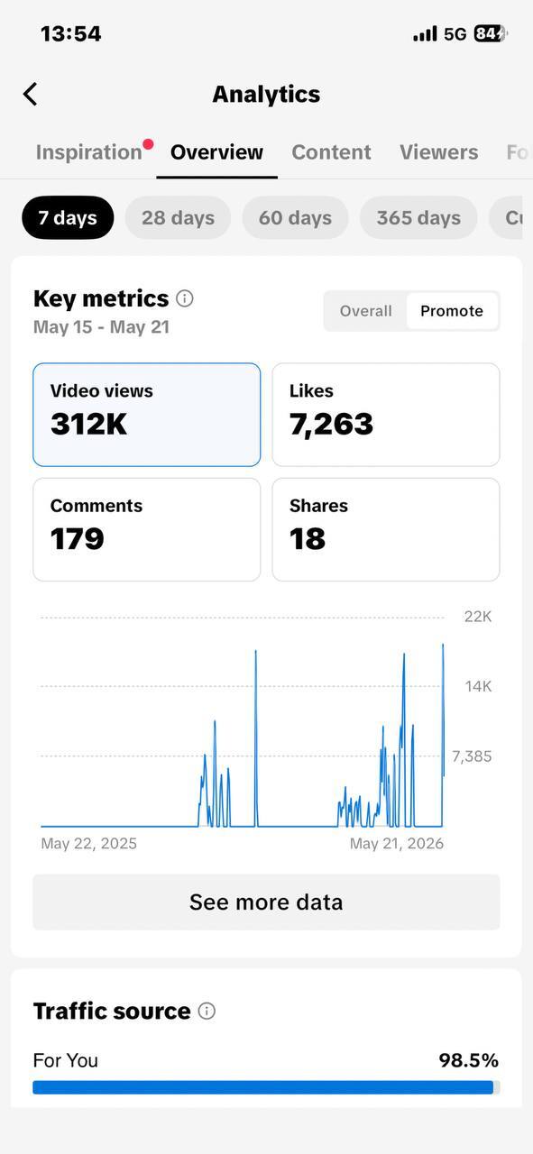 The screenshot of the publisher's internal analytics from TikTok, reflecting video views.