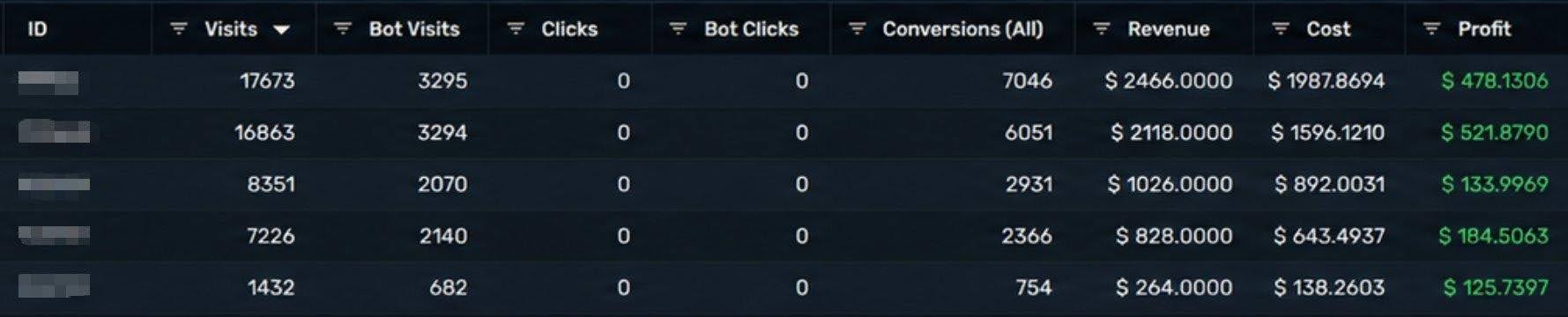 A case study overview from the partner's dashboard